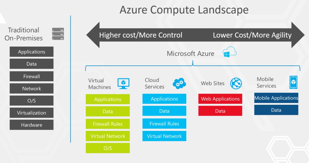 azure-compute-landscape