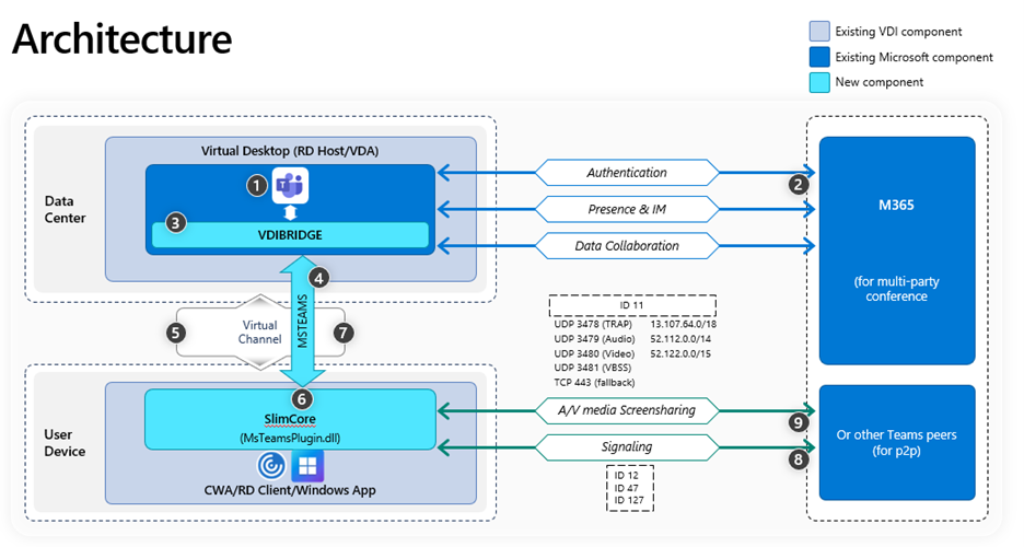 VDI Architecture