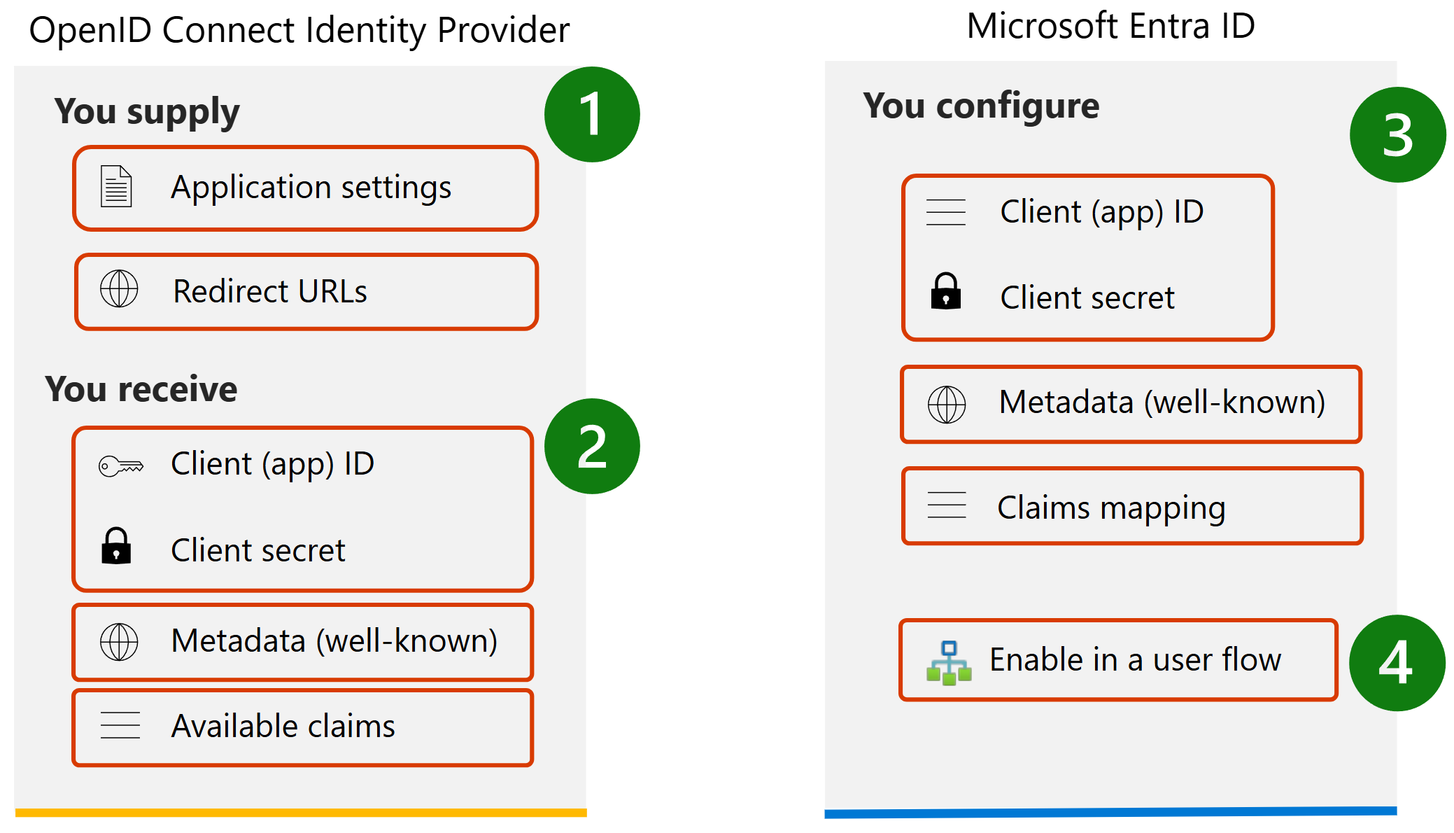 oidc-configure